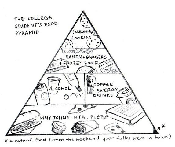 College Student Food Pyramid